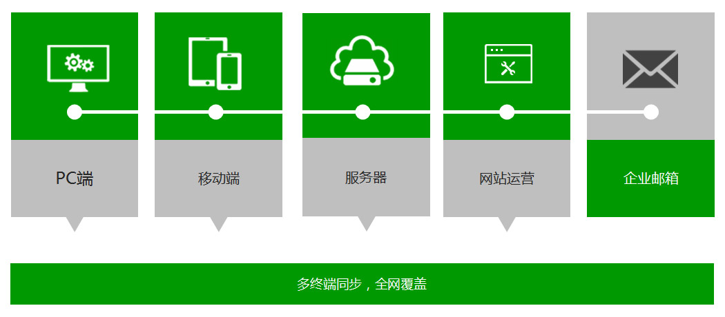 企业为什么要做全网营销型网站？