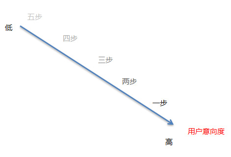 企业SEM推广如何降低成本?深圳网站建设公司优化技巧