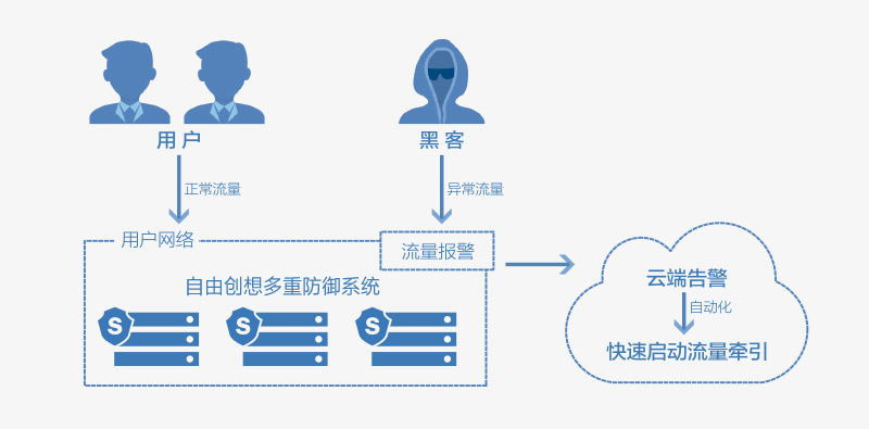 云服务器环境搭建